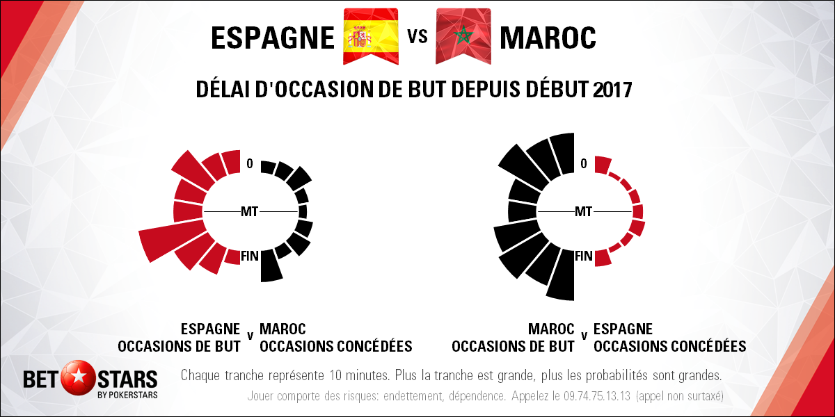 Spain v Morocco - TimingFR